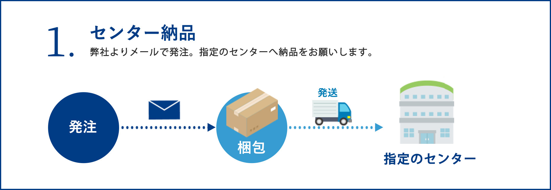 1. センター納品 弊社よりメールで発注。大阪のセンターへ納品をお願いします。
